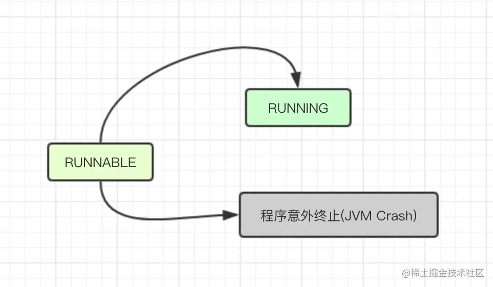 runnable状态转换