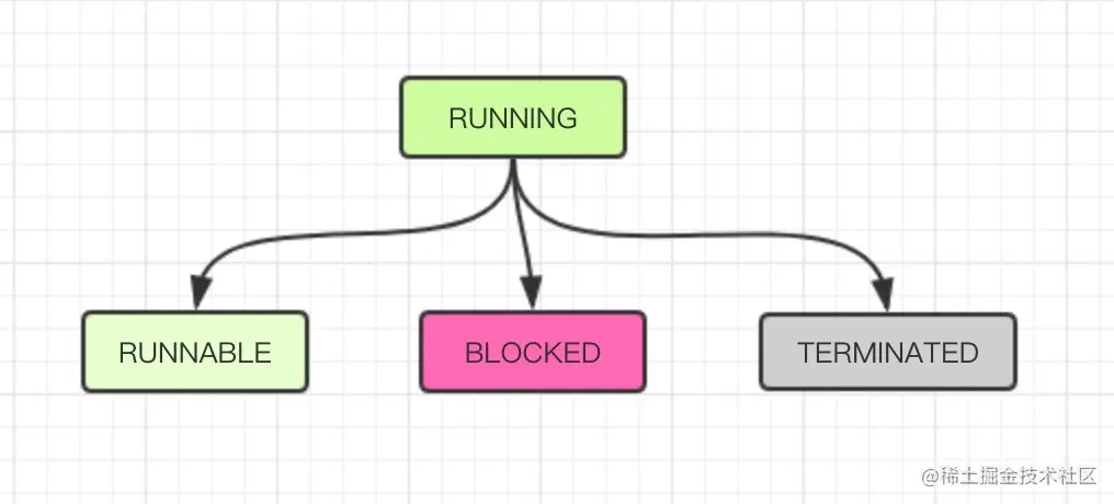 RUNNING状态转换