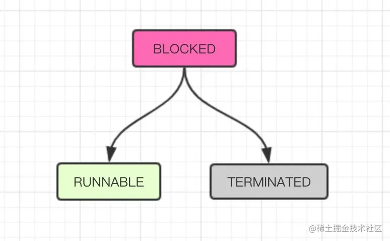 BLOCKED状态转换