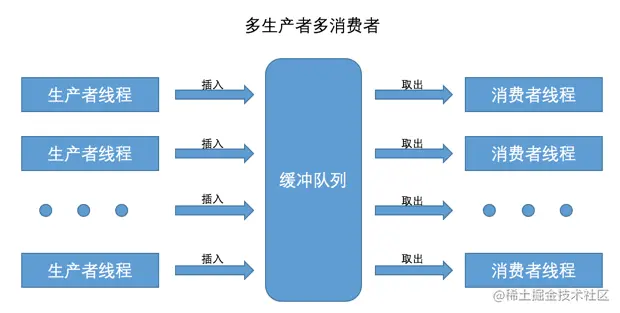java并发编程系列：生产者-消费者模式