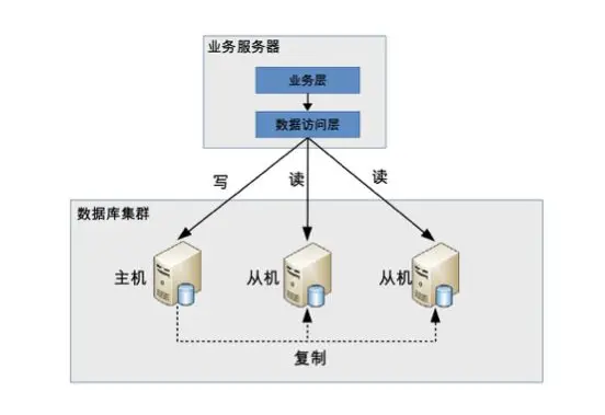 代码封装数据访问层