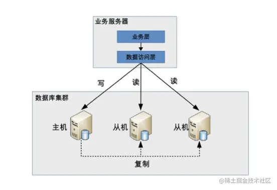代码封装数据访问层