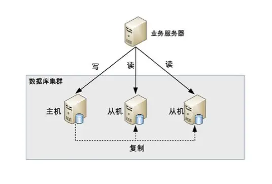 主从集群