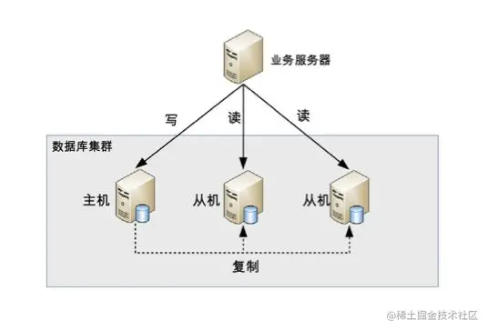 主从集群