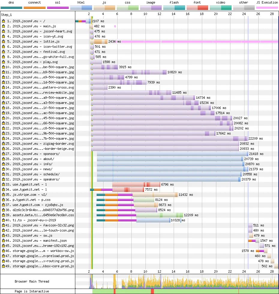 2019.jsconf.eu 网址的请求数据流