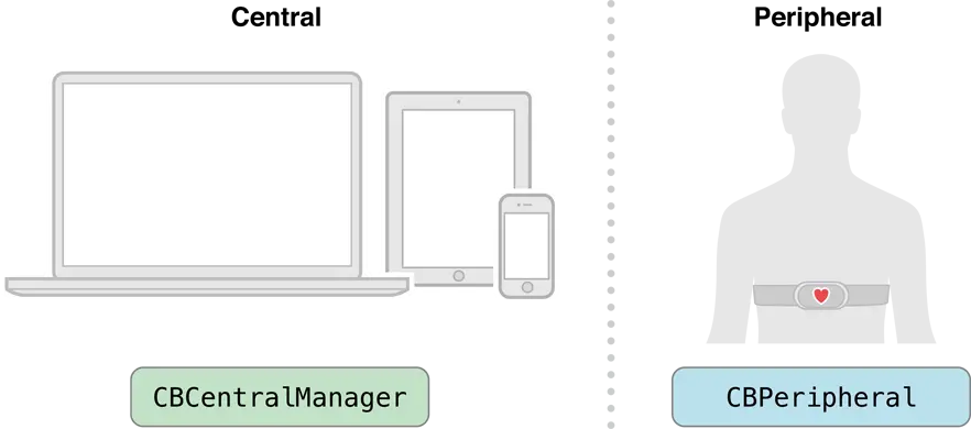 Local Central 和 Remote Peripheral