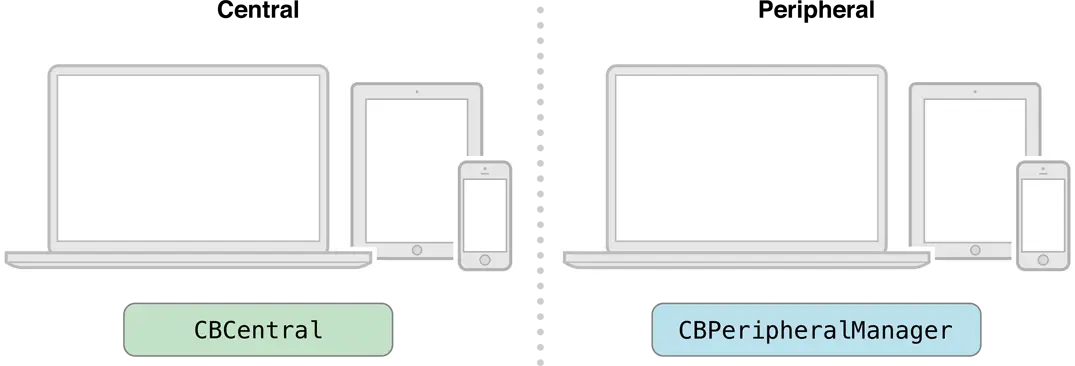 Local Peripheral 和 Remote Central