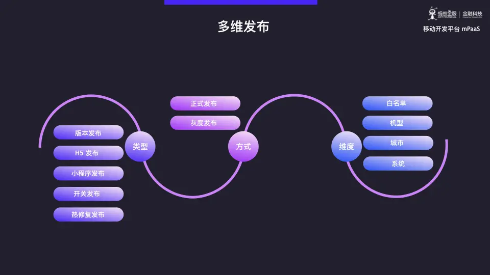 蚂蚁金服 mPaaS 模块化开发与架构重构深度解析.017.png