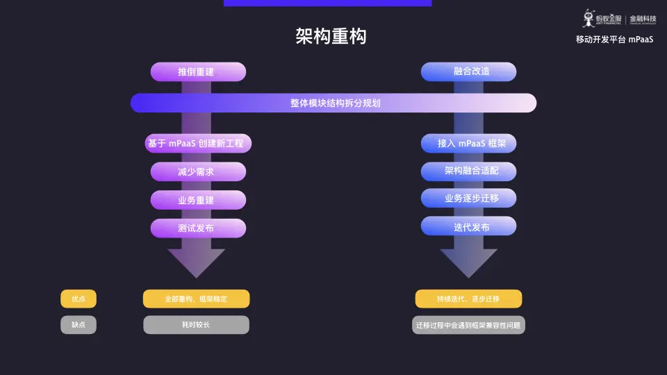 蚂蚁金服 mPaaS 模块化开发与架构重构深度解析.020.png
