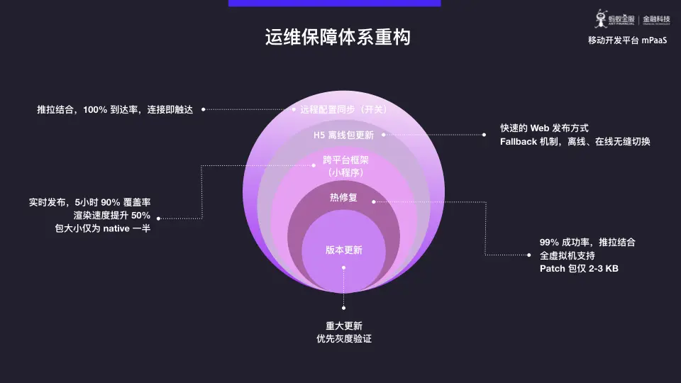 蚂蚁金服 mPaaS 模块化开发与架构重构深度解析.024.png