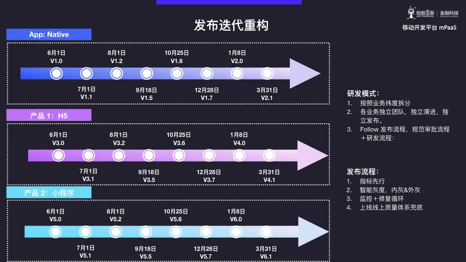 蚂蚁金服 mPaaS 模块化开发与架构重构深度解析.023.png