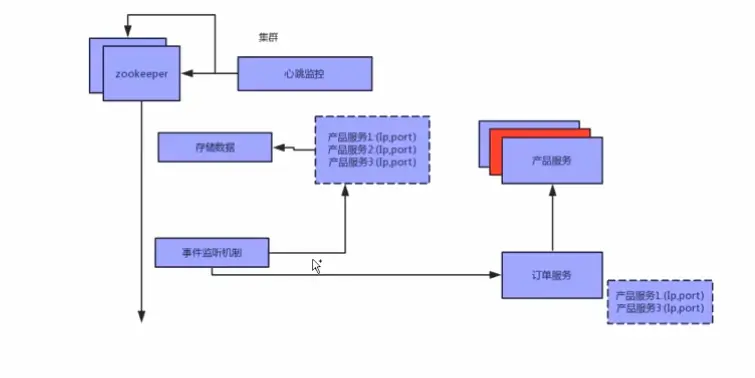 zookeeper服务注册与发现