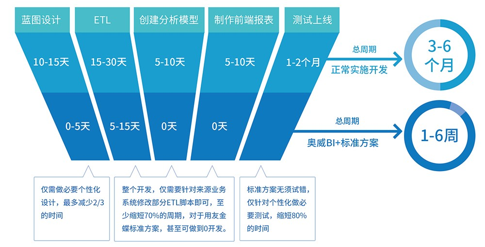 奥威用友金蝶BI方案