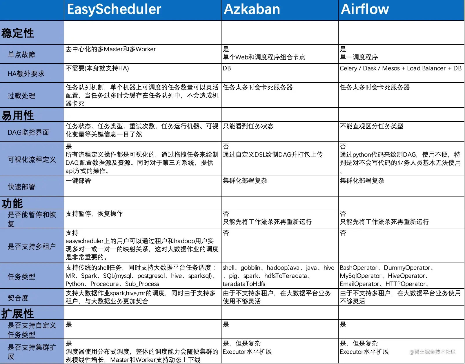 调度系统对比