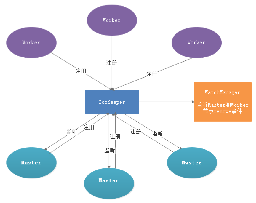 EasyScheduler容错设计