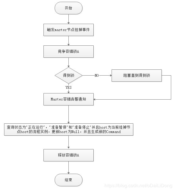Master容错流程图