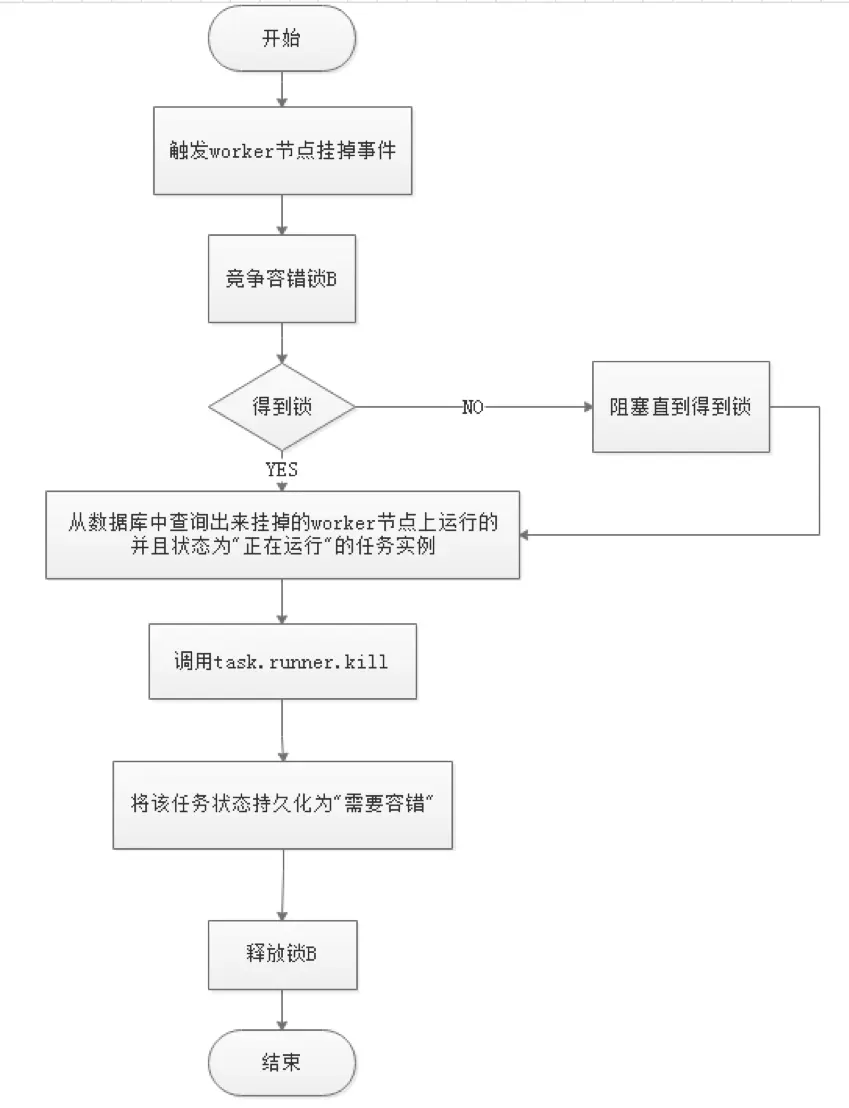 Worker容错流程图