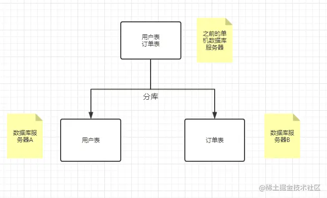 面试官：说说Mysql数据库分库分表，并且会有哪些问题？分