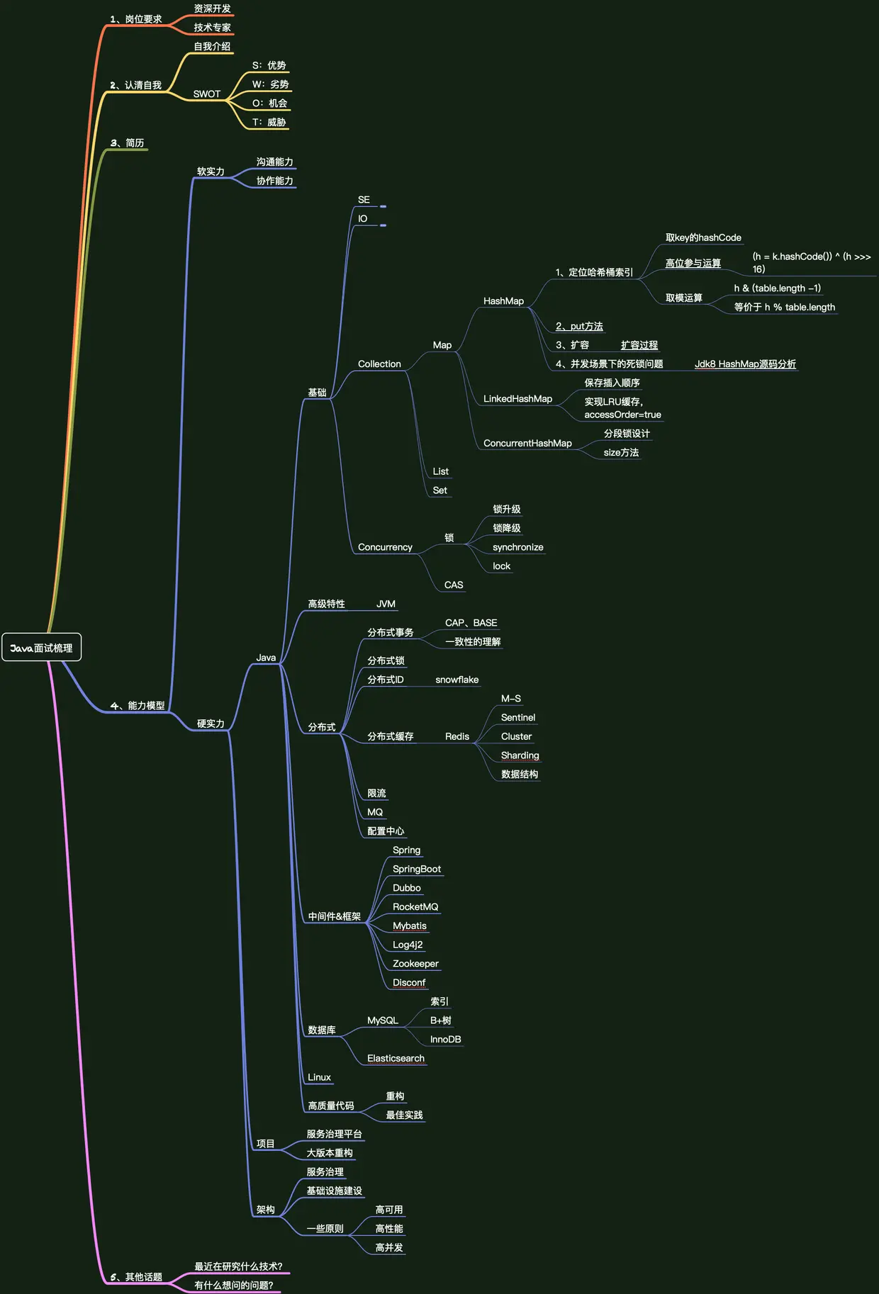 Java面试梳理.png