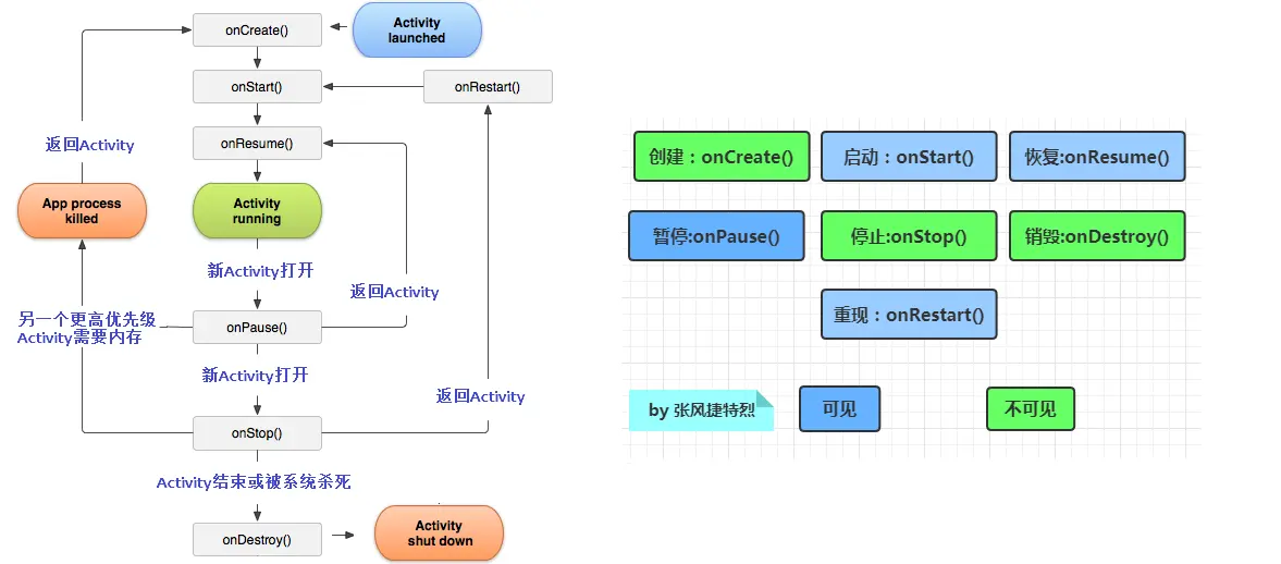 Activity生命周期