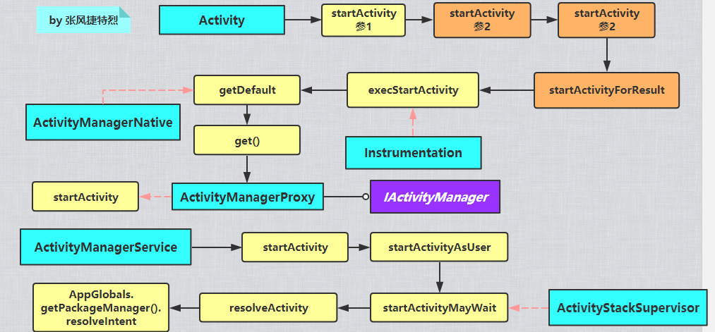 startActivity.png