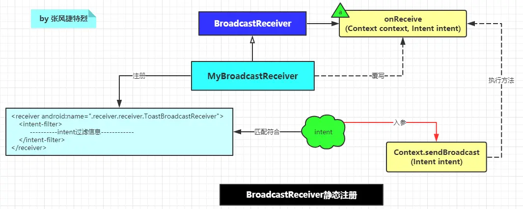 BroadcastReceiver静态使用.png