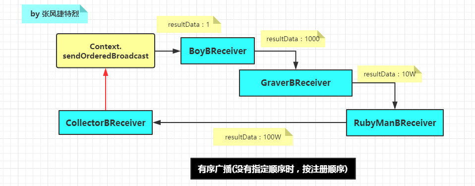 有序广播.png