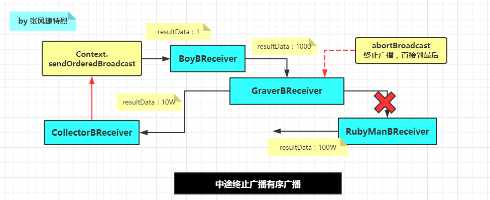 中途终止广播有序广播.png