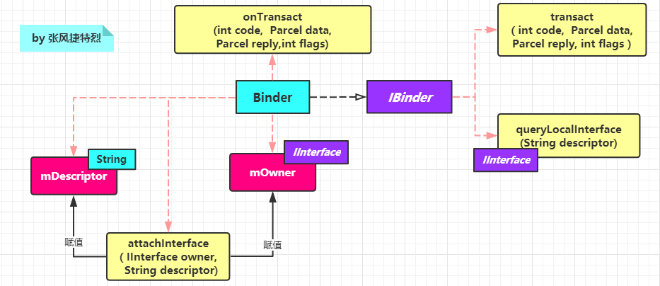 binder与Ibinder.png