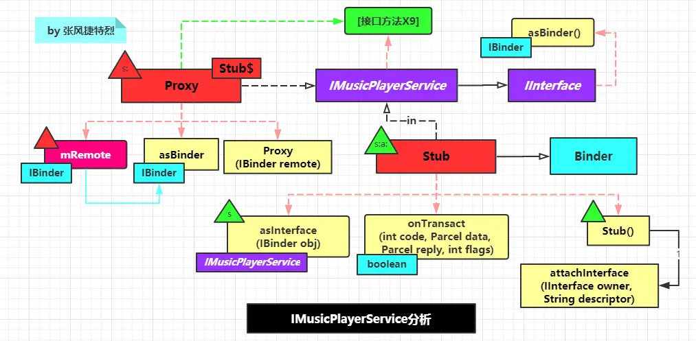 IMusicPlayerService.png