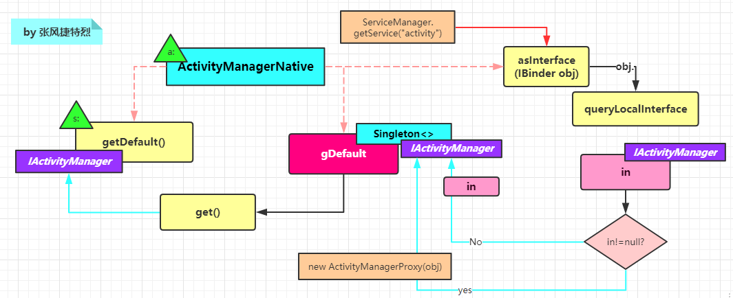 ActivityManagerNative.getDefalut.png