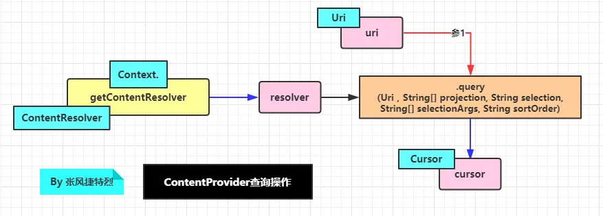 ContentProvider查询操作.png