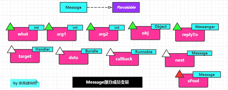 Message部分成员变量.png