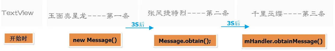 三种创建消息对象的方式.png
