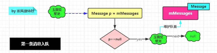 第一条消息入队.png