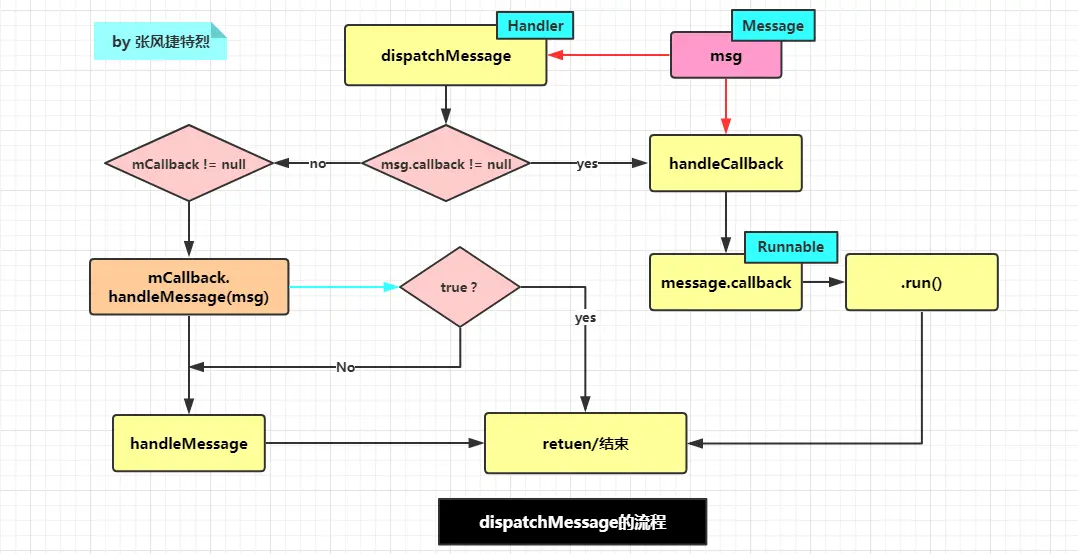 dispatchMessage的流程.png