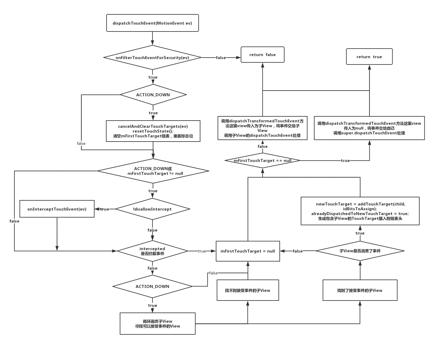 ViewGroup的dispatchTouchEvent逻辑