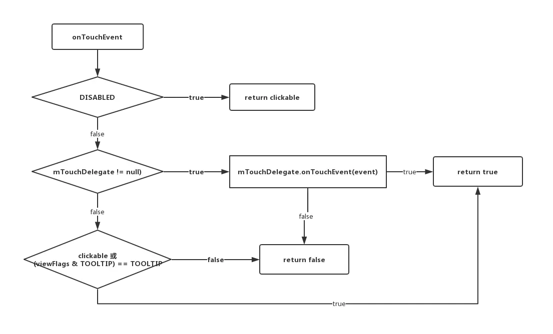 View的dispathTouchEvent逻辑