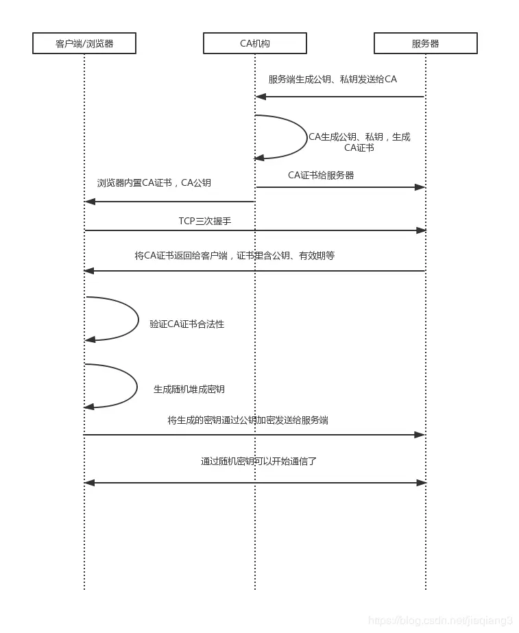 TLS连接过程流程图