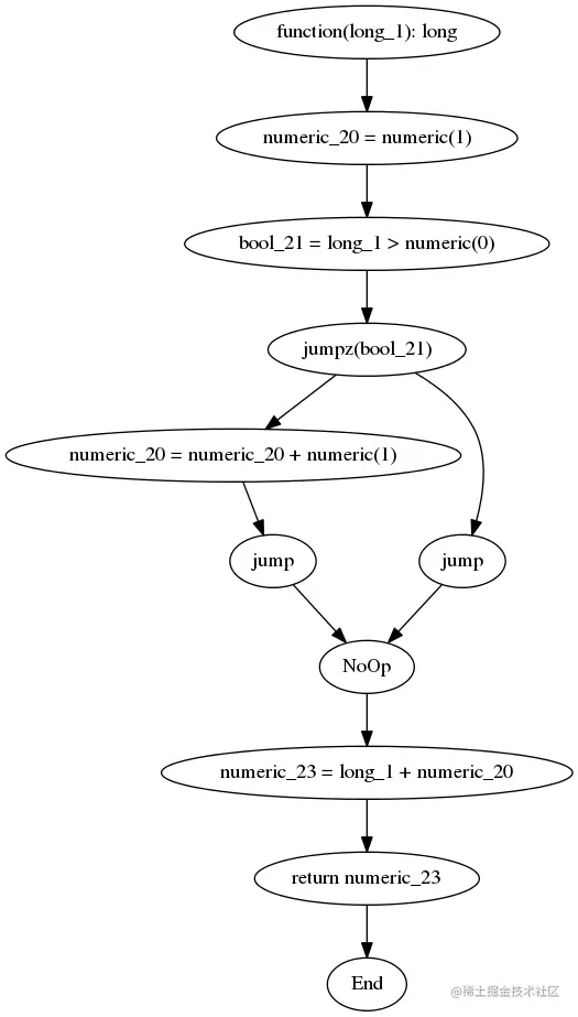 A sample CFG