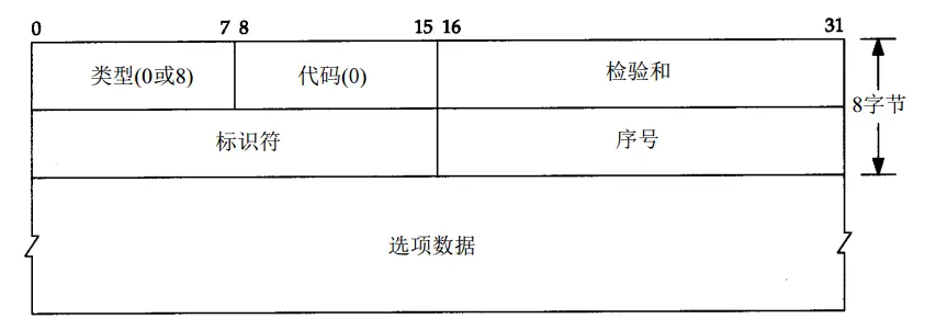 图1.ICMP回显请求/应答数据包格式