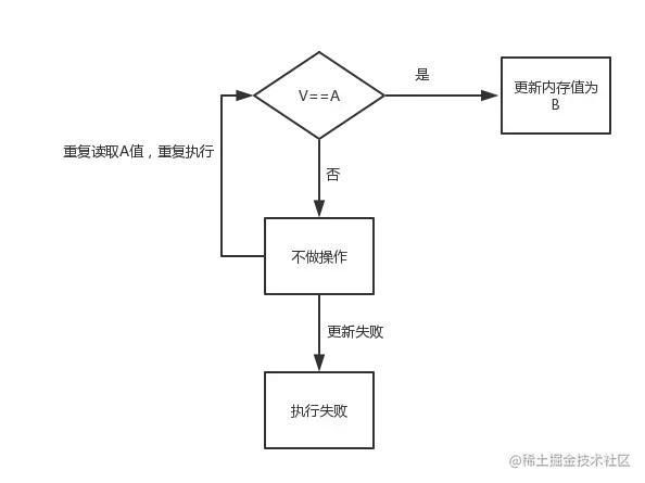 Java并发编程 Atomicinteger 原理剖析 掘金