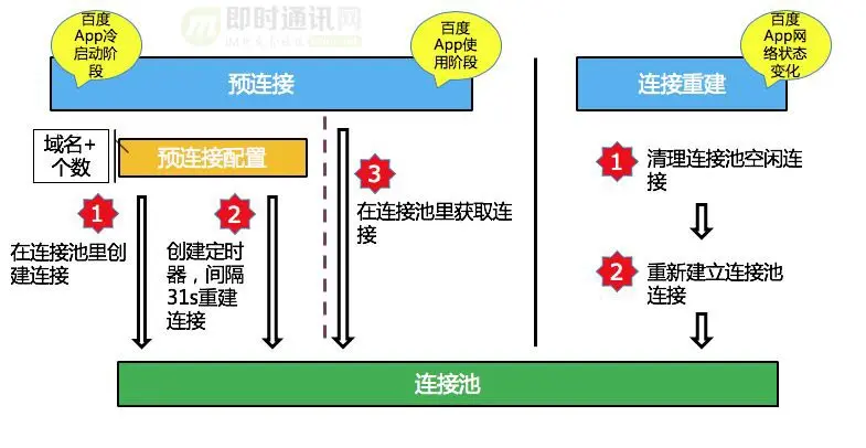百度APP移动端网络深度优化实践分享(二)：网络连接优化篇_5.jpg