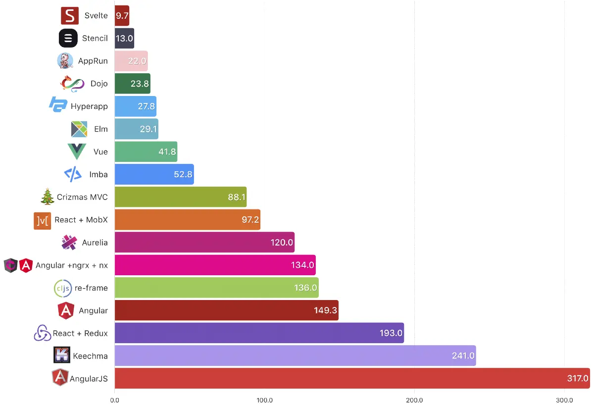 传输大小以KB为单位 - 越少越好