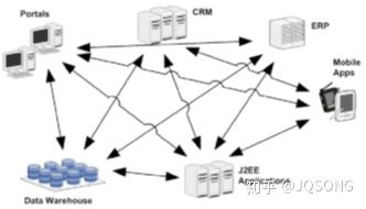 传统点对点连接