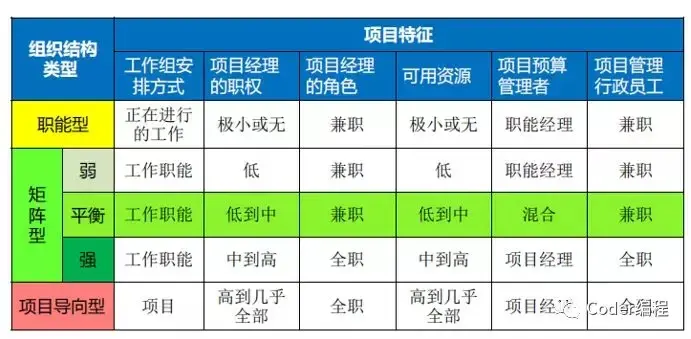 三大类组织结构