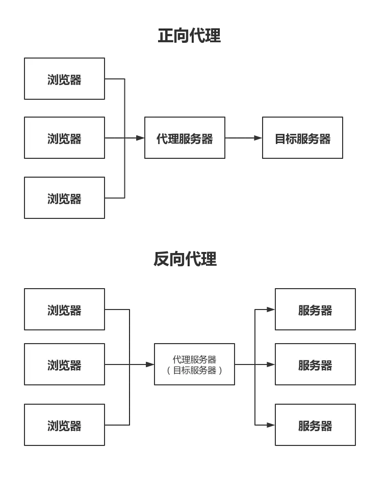 什么是正向代理和反向代理