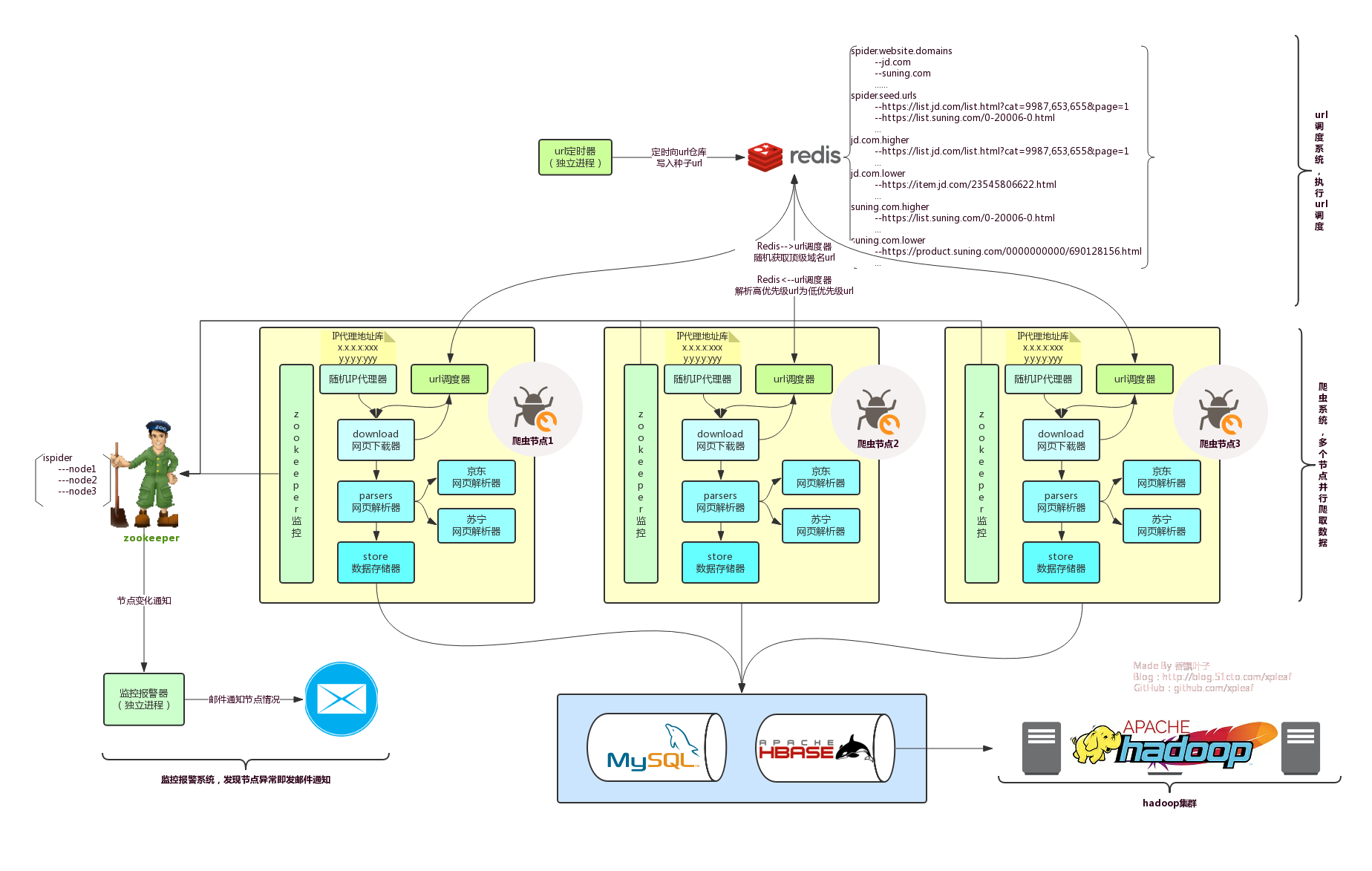 分布式爬虫系统设计、实现与实战：爬取京东、苏宁易购全网手机商品数据+MySQL、HBase存储