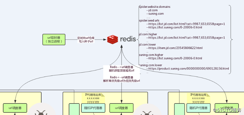 分布式爬虫系统设计、实现与实战：爬取京东、苏宁易购全网手机商品数据+MySQL、HBase存储