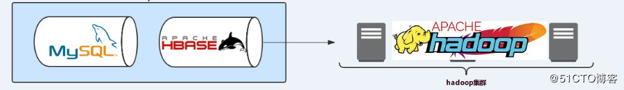分布式爬虫系统设计、实现与实战：爬取京东、苏宁易购全网手机商品数据+MySQL、HBase存储